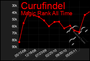 Total Graph of Curufindel