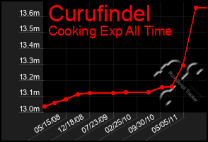 Total Graph of Curufindel