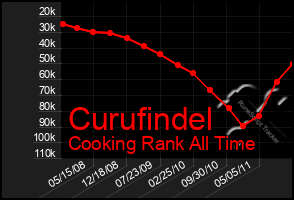 Total Graph of Curufindel