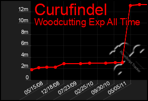 Total Graph of Curufindel