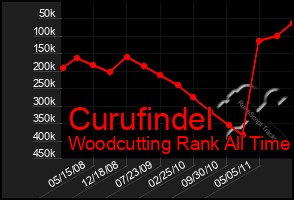 Total Graph of Curufindel