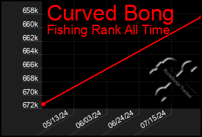 Total Graph of Curved Bong