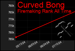 Total Graph of Curved Bong