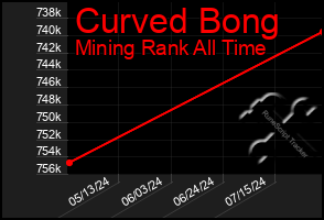 Total Graph of Curved Bong