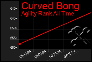 Total Graph of Curved Bong