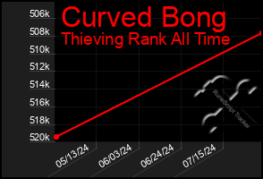 Total Graph of Curved Bong