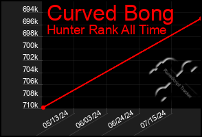 Total Graph of Curved Bong