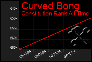 Total Graph of Curved Bong