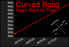 Total Graph of Curved Bong