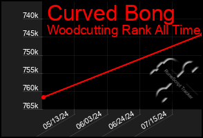 Total Graph of Curved Bong