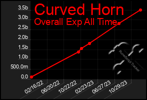 Total Graph of Curved Horn