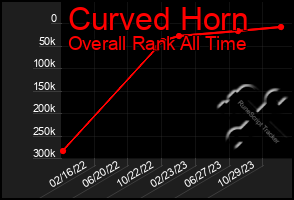 Total Graph of Curved Horn