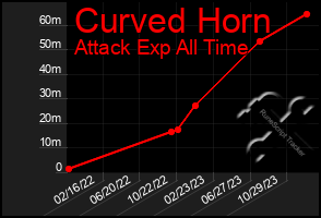 Total Graph of Curved Horn