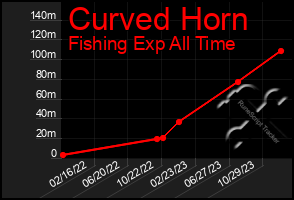 Total Graph of Curved Horn