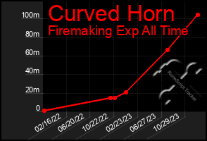 Total Graph of Curved Horn