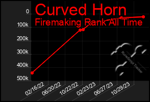 Total Graph of Curved Horn