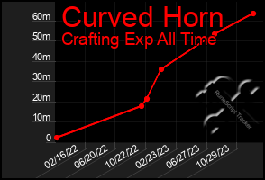 Total Graph of Curved Horn