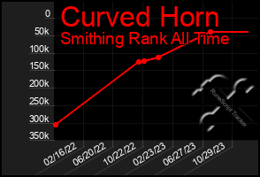 Total Graph of Curved Horn