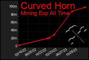 Total Graph of Curved Horn