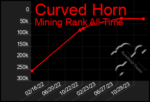 Total Graph of Curved Horn