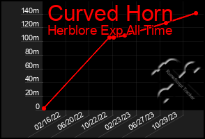 Total Graph of Curved Horn