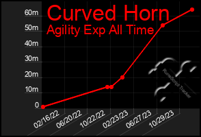 Total Graph of Curved Horn