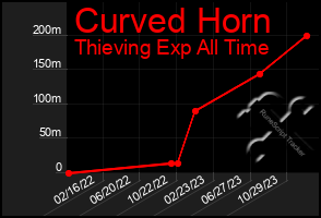 Total Graph of Curved Horn