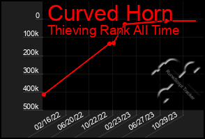 Total Graph of Curved Horn