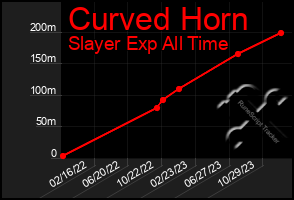 Total Graph of Curved Horn