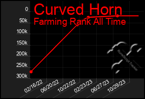 Total Graph of Curved Horn