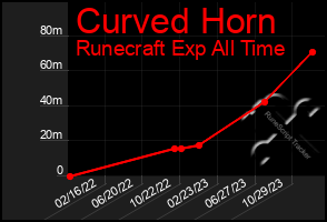 Total Graph of Curved Horn