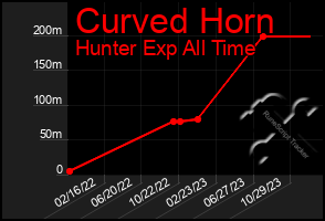 Total Graph of Curved Horn