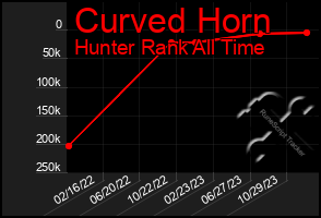 Total Graph of Curved Horn