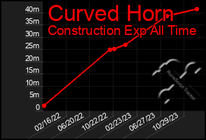 Total Graph of Curved Horn