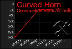 Total Graph of Curved Horn