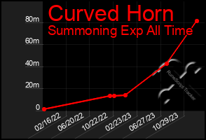 Total Graph of Curved Horn