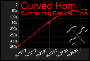 Total Graph of Curved Horn