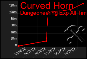 Total Graph of Curved Horn