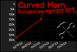 Total Graph of Curved Horn