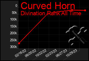 Total Graph of Curved Horn