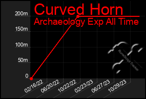 Total Graph of Curved Horn