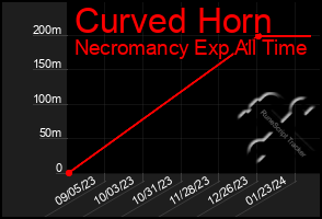 Total Graph of Curved Horn