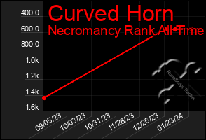 Total Graph of Curved Horn