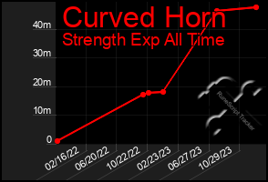 Total Graph of Curved Horn