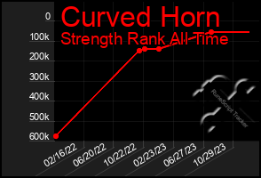 Total Graph of Curved Horn