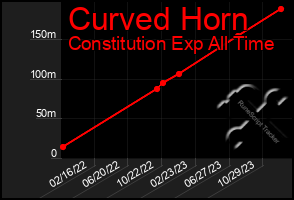 Total Graph of Curved Horn