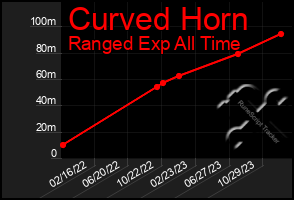 Total Graph of Curved Horn