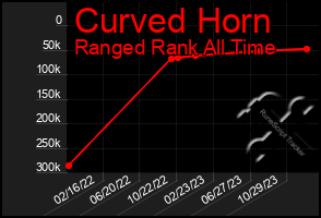 Total Graph of Curved Horn