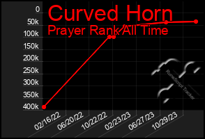 Total Graph of Curved Horn