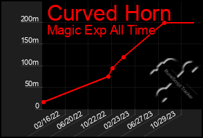 Total Graph of Curved Horn